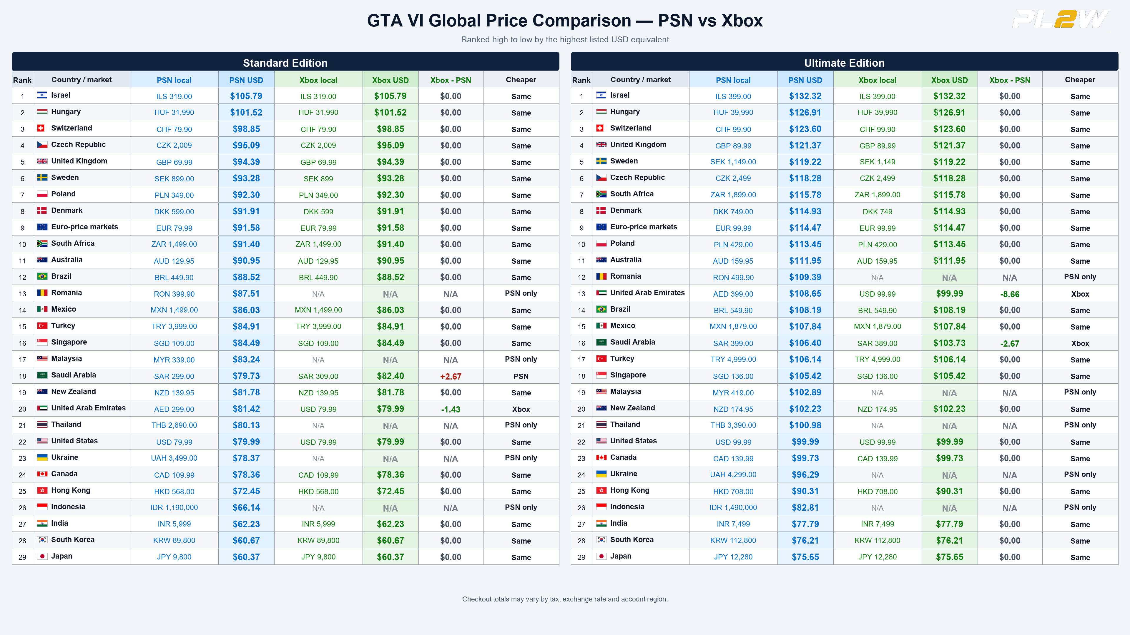 comparativa mundial de precios de GTA 6 Standard y Ultimate en PSN y Xbox